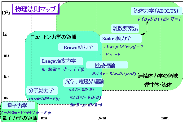 ビジネスエリア 物理法則マップ