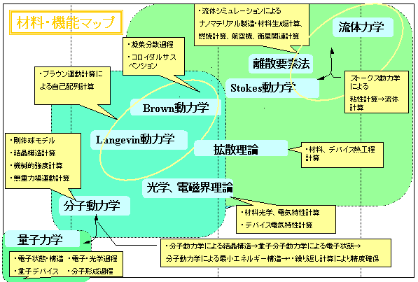 ビジネスエリア　材料・機能マップ