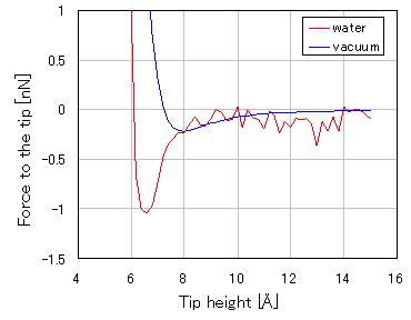 Simulated force curve