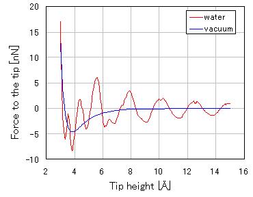 Simulated force curve