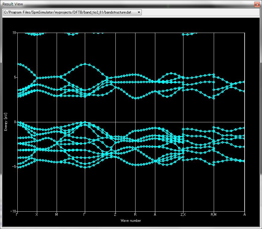 TiO2のバンド構造