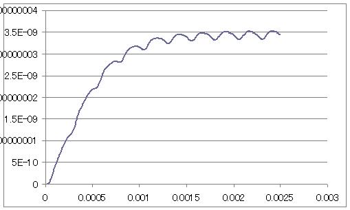 カンチレバーの振幅の時間変化を表したグラフ[height_amplitude.dat]