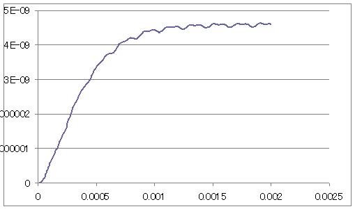 カンチレバーの振幅の時間変化を表したグラフ[height_amplide.dat]