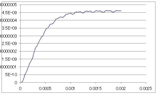 カンチレバーの振幅の時間変化を表したグラフ[height_amplide.dat]