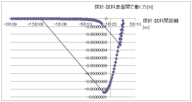 探針-試料表面間に働く外力を縦軸、距離を横軸としたグラフ