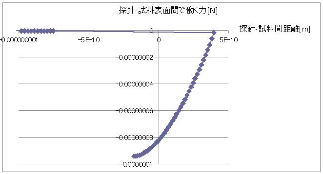 探針-試料表面間に働く外力を縦軸、距離を横軸としたグラフ