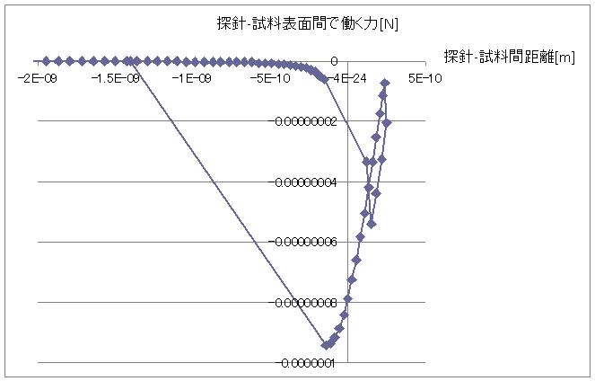 探針-試料表面間に働く外力を縦軸、距離を横軸としたグラフ